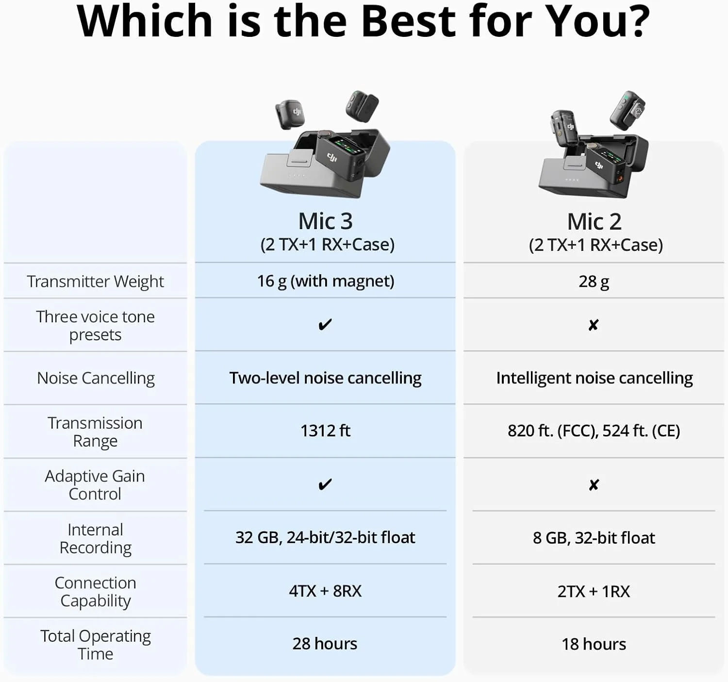 DJI Mic 3 (2 TX + 1 RX) Ultralight Wireless Microphone | citygadgetskenya.co.ke